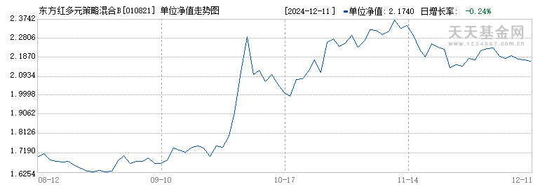 东方红多元策略混合B(010821)历史净值