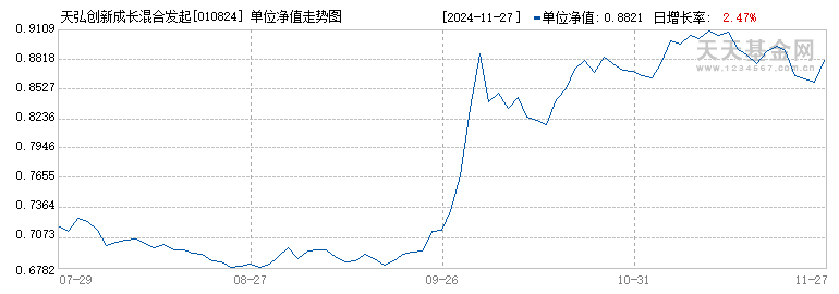 天弘创新成长混合发起式A(010824)历史净值