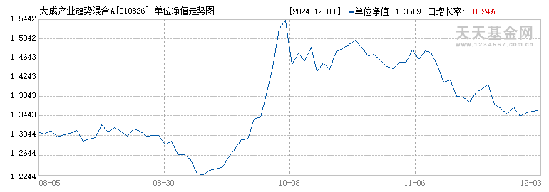 大成产业趋势混合A(010826)历史净值