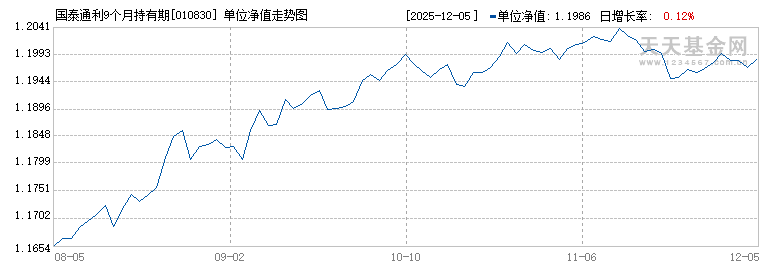 国泰通利9个月持有期混合A(010830)历史净值