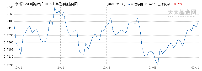 博时沪深300指数增强A(010872)历史净值