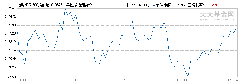 博时沪深300指数增强C(010873)历史净值