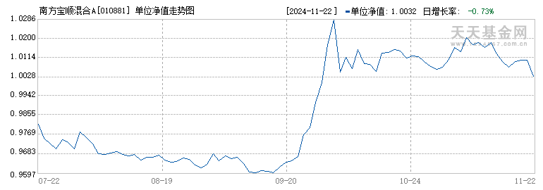 南方宝顺混合A(010881)历史净值