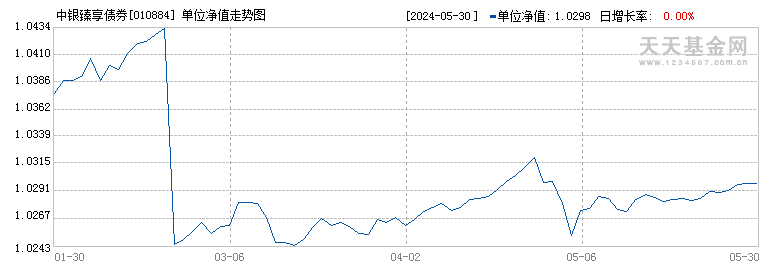 中银臻享债券(010884)历史净值