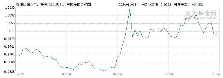 交银鸿福六个月持有混合C(010891)历史净值