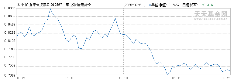 太平价值增长股票C(010897)历史净值