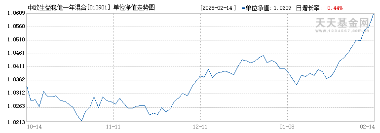 中欧生益稳健一年混合C(010901)历史净值