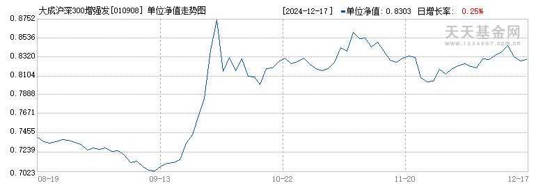 大成沪深300增强发起式A(010908)历史净值