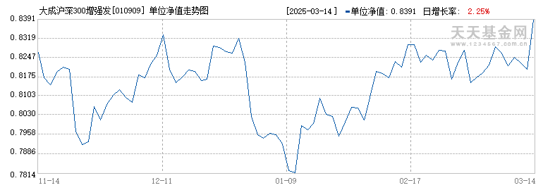 大成沪深300增强发起式C(010909)历史净值