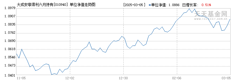 大成安享得利六月持有混合A(010940)历史净值