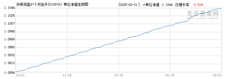 华商鸿盈87个月定开债(010976)历史净值