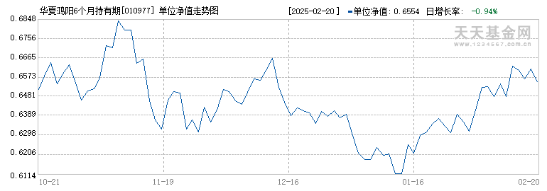 华夏鸿阳6个月持有期混合A(010977)历史净值