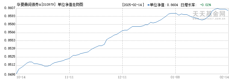 华夏鼎润债券A(010979)历史净值