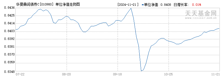 华夏鼎润债券C(010980)历史净值