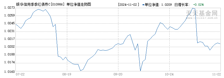 银华信用季季红债券C(010986)历史净值