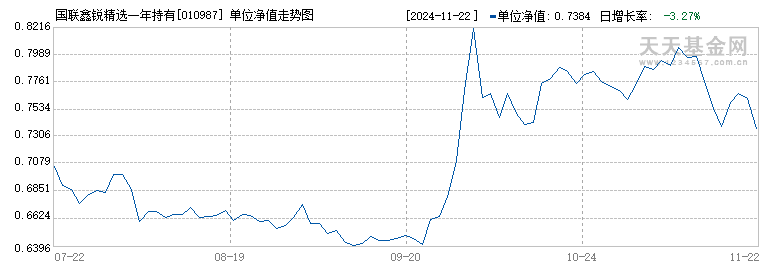 国联鑫锐精选一年持有混合A(010987)历史净值