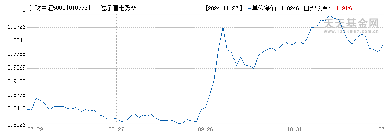 东财中证500C(010993)历史净值