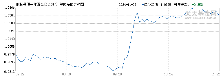 鹏扬景明一年混合(011017)历史净值