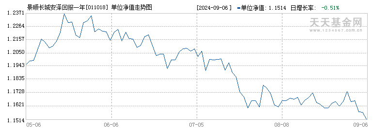 景顺长城安泽回报一年持有混合A(011018)历史净值