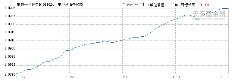 东兴兴利债券D(011024)历史净值