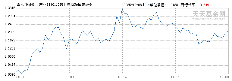 嘉实中证稀土产业ETF联接A(011035)历史净值