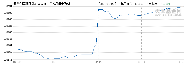 新华利率债债券A(011038)历史净值