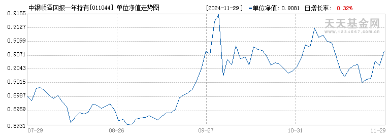 中银顺泽回报一年持有期混合A(011044)历史净值