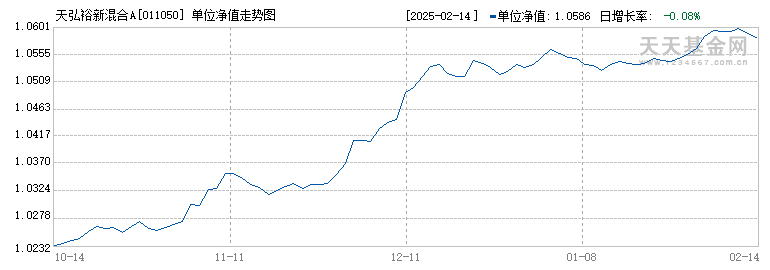 天弘裕新混合A(011050)历史净值