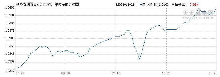 鹏华安润混合A(011073)历史净值