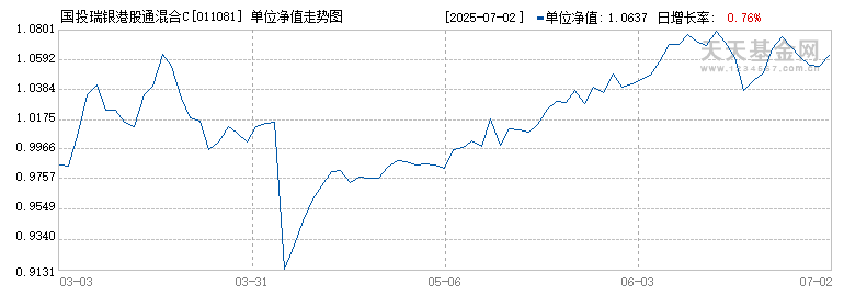 国投瑞银港股通混合C(011081)历史净值