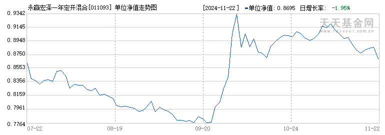 永赢宏泽一年定开混合(011093)历史净值