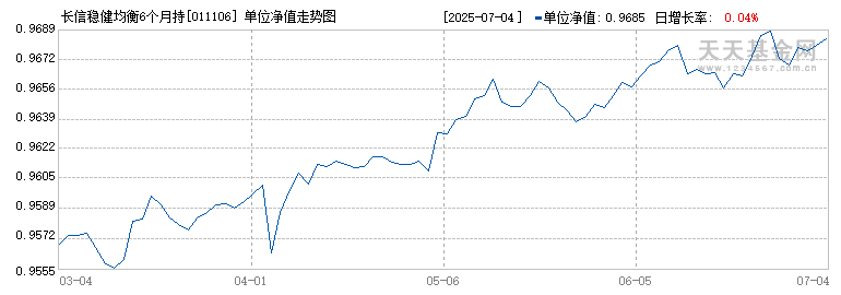 长信稳健均衡6个月持有期混合C(011106)历史净值