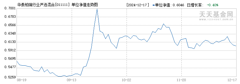 华泰柏瑞行业严选混合A(011111)历史净值