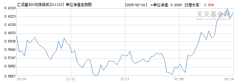 汇添富ESG可持续成长股票C(011123)历史净值