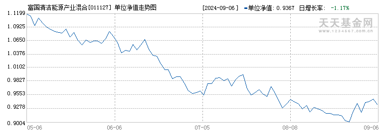 富国清洁能源产业混合C(011127)历史净值