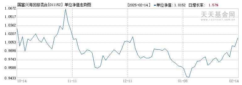 国富兴海回报混合(011152)历史净值