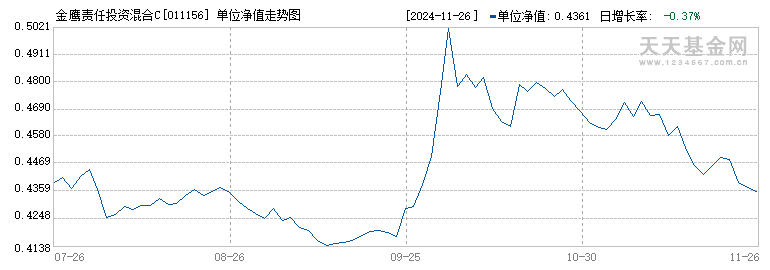 金鹰责任投资混合C(011156)历史净值