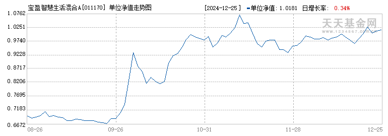 宝盈智慧生活混合A(011170)历史净值