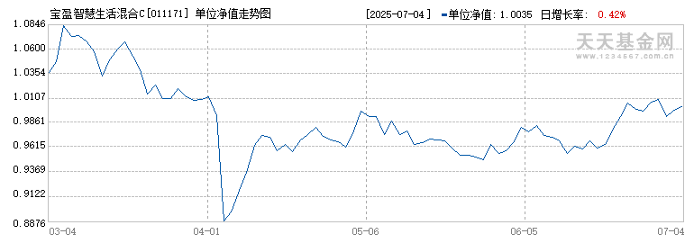 宝盈智慧生活混合C(011171)历史净值