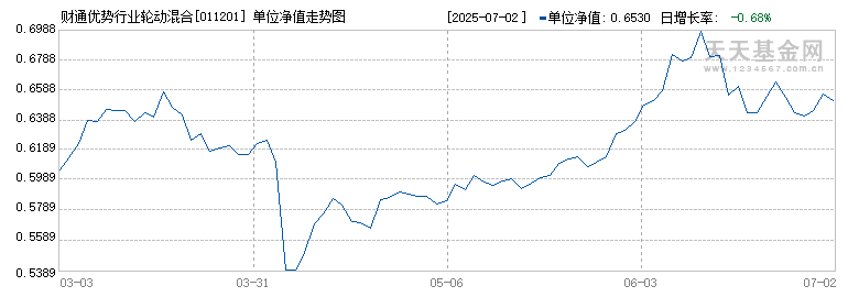 财通优势行业轮动混合A(011201)历史净值