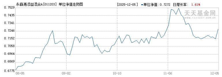 永赢惠添益混合A(011203)历史净值