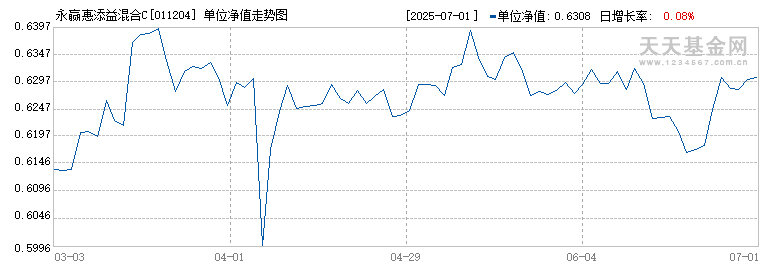 永赢惠添益混合C(011204)历史净值