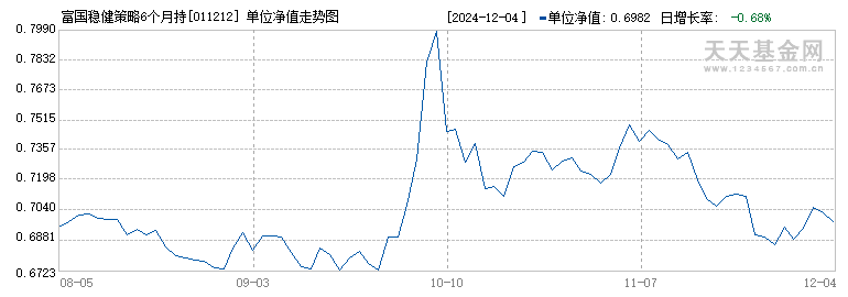 富国稳健策略6个月持有混合A(011212)历史净值