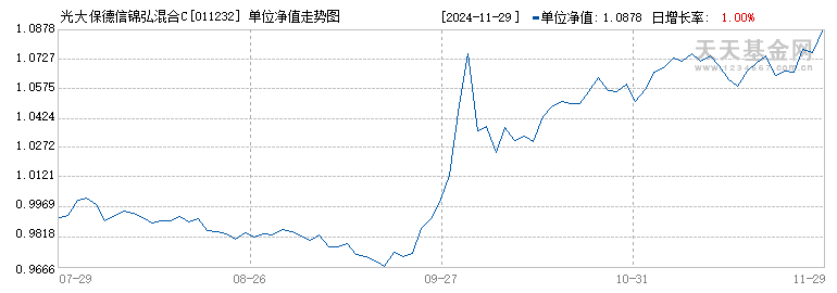 光大保德信锦弘混合C(011232)历史净值