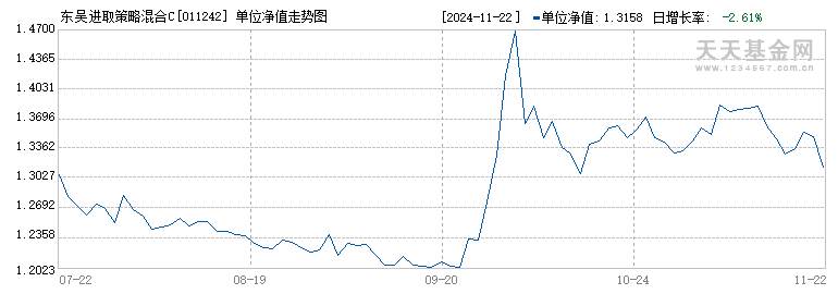 东吴进取策略混合C(011242)历史净值