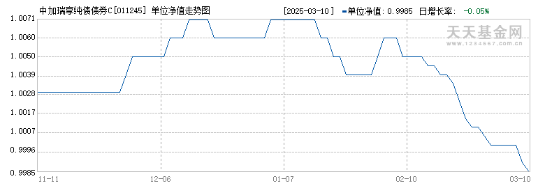 中加瑞享纯债债券C(011245)历史净值