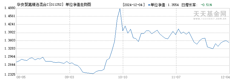 华安聚嘉精选混合C(011252)历史净值