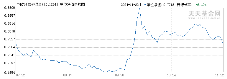 中欧新趋势混合X(011264)历史净值