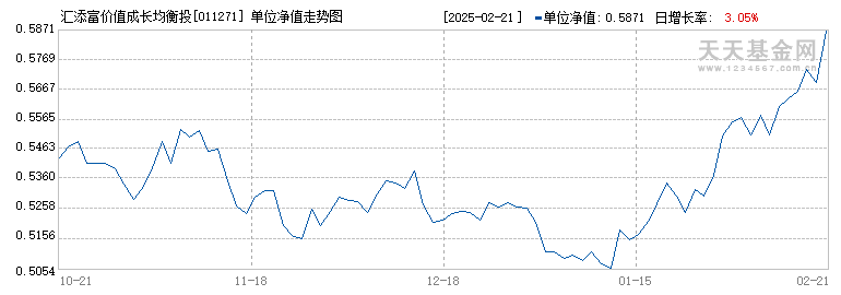 汇添富价值成长均衡投资混合A(011271)历史净值