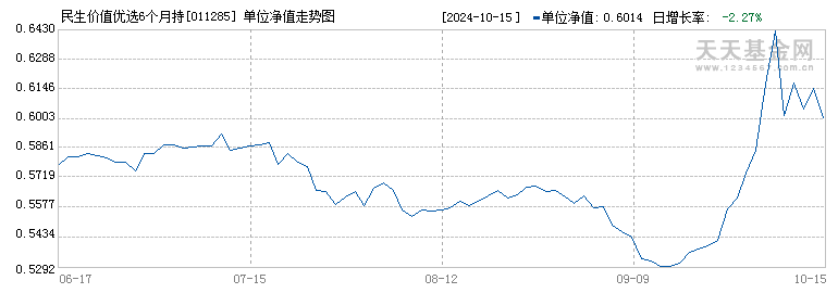 民生价值优选6个月持有股票A(011285)历史净值